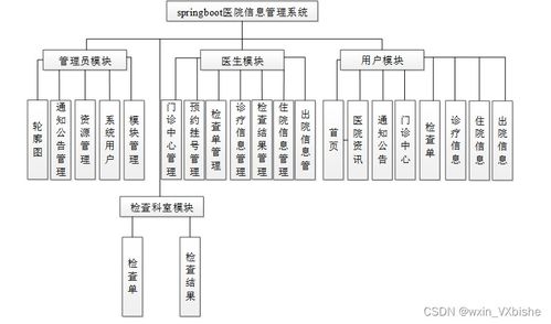 基于SpringBoot的医院信息管理系统设计与实现