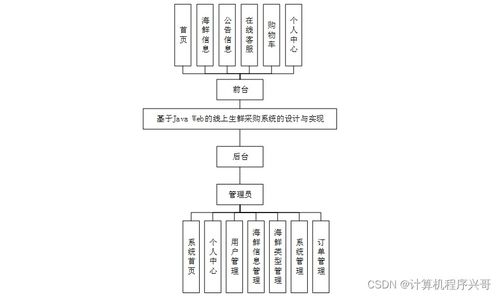 基于JavaWeb的线上生鲜采购系统设计与实现——以SSM框架为核心